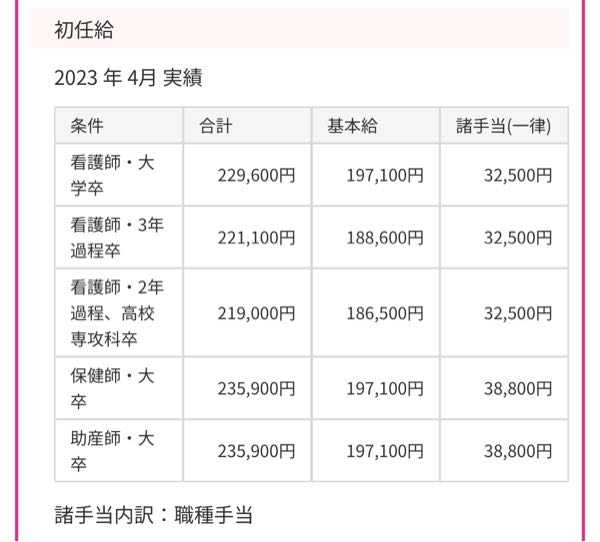 来年から新社会人の大学の看護学科生です。 大卒は初任給229600円と記載があるのですが、これって額面ってやつですよね？？ 手取りだとどれくらいの計算になりますか？？