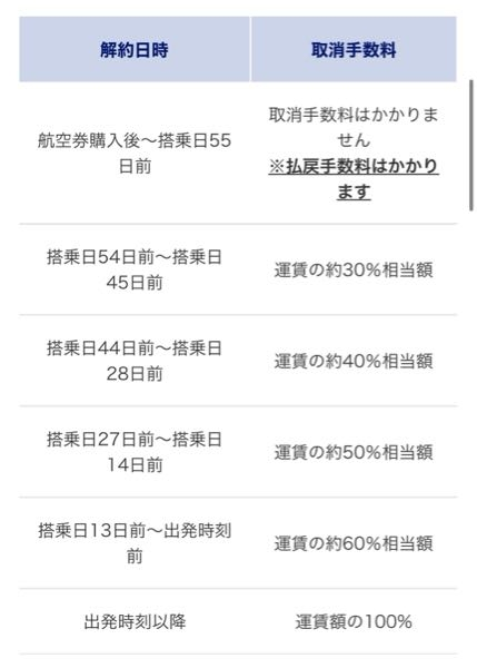 ①ANAのセールで航空券を予約しようと思っているのですが、払い戻しに関する説明で下記の文章の意味がよくわかりません。 航空券の購入日以降、ご予約便の出発日の翌日から起算して30日以内に限り承ります。 例えば、2/21の航空券を本日11/19に購入するとします。その場合2/21の翌日から30日以内に払い戻しが可能という意味でしょうか？ キャンセルの説明では、出発時刻以降は取消手数料が100%かかると記載されていたのですが、上記の払い戻しはANA側の問題で払い戻しされる場合の説明ということでしょうか？ ②セール品キャンセルの場合、写真に記載されている通り、解約日時に応じてキャンセル料が変わります。 キャンセル購入後に払戻手数料のみになるのは、2/21から56日前の12/28になるということですよね？