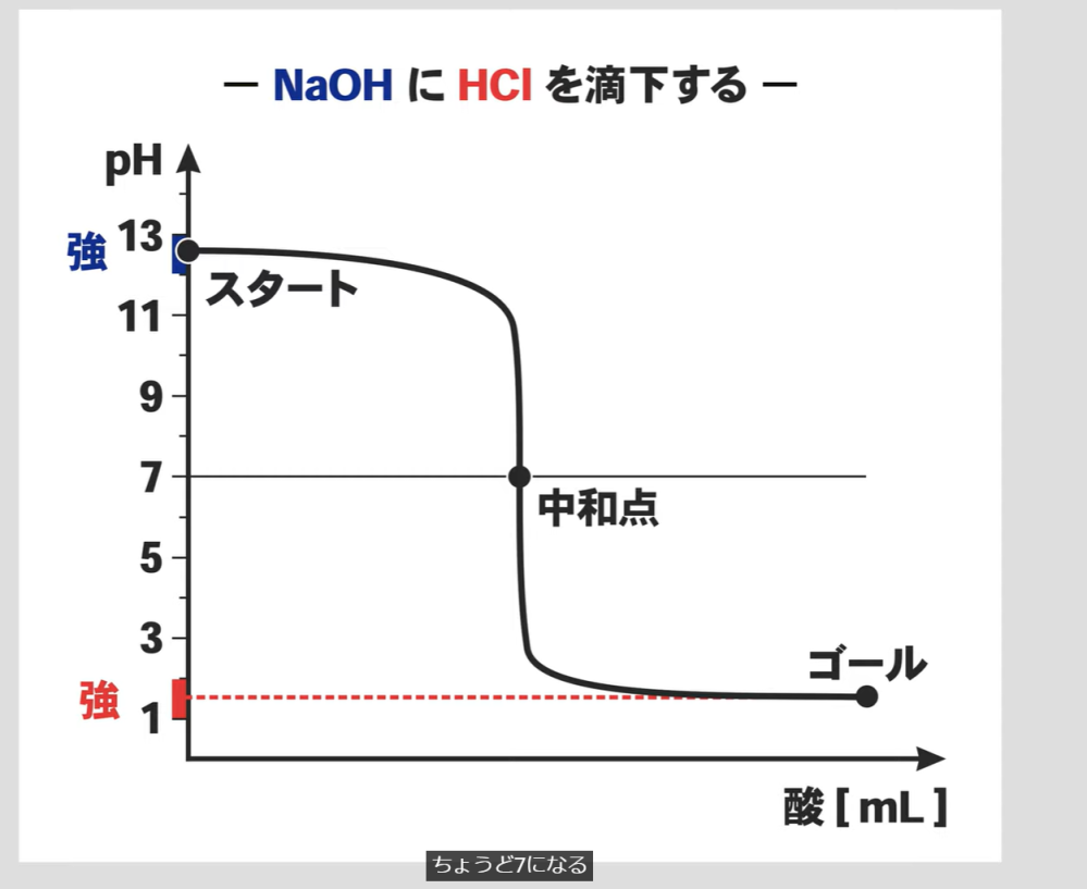 滴定曲線について質問です。 10mlの時に3から9の範囲まで線があるのに中和点がph７になるのはなぜですか？