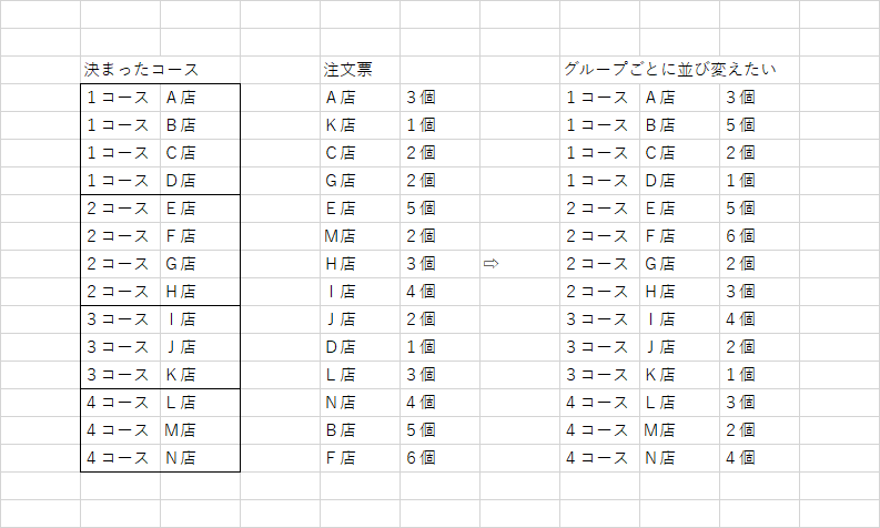 エクセルでグループ分けについて質問です。 表の様に決まった配送コースが有り 配送コース別ではない注文データが有ります 注文データを決まった配送コースのグループに分けるには どのような関数を使えば出来る様になるか知りたいです 皆様のお知恵をお貸しください、よろしくお願いいたします