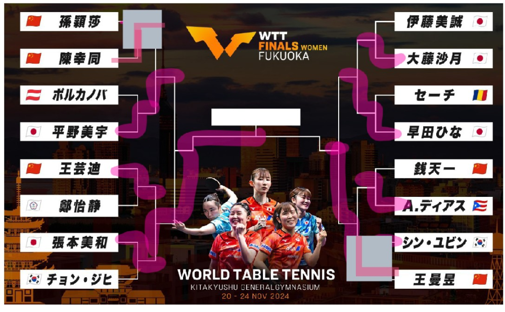 １１月２１日(木) 大変です。 噂では、ＷＴＴファイナル福岡、 孫穎莎選手が敗れたとかいうことらしいです。 なので、トオナメント表を描き直しました(画像参照)。 . この件についてヤヌー痴恵袋にニワカさんが祭りかのごとく質問に来る可能性は否定できませんか？