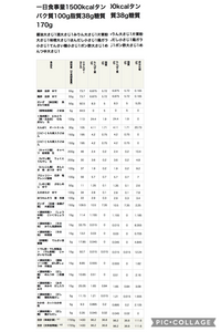 一日のカロリー計算してみました
ローファット、脂質制限、低脂質ダイエット意識です。
男20代後半、活動量低〜普通、運動特にしてないです 一日1500kcal、タンパク質100g、脂質40g炭水化物120g
この1500kcal基準ならタンパク質38.5%、脂質15.4%、炭水化物46.2%になります
基本ルーティンは
朝オートミール30g卵1個
昼夜もち麦5割ごはん150g×2、...