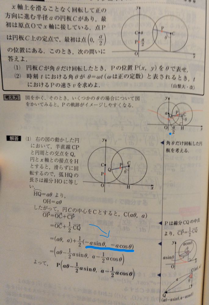 ベクトルCQはなぜ(-asinθ、-acosθ)と表わされるのですか？