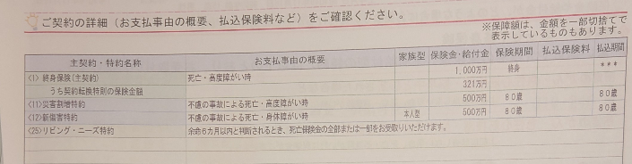 生命保険に詳しい方お願いします。 写真にある、うち契約転換特則の保険金額とは何のことですか？ 私の解釈では、元の契約があって、それの内容は分かりませんが、今の主契約死亡保険1000万の保険料うち321万分は前の保険で充当しているので、残りの679万円分の保険料を今、支払っているという解釈なんですが、合ってますか？