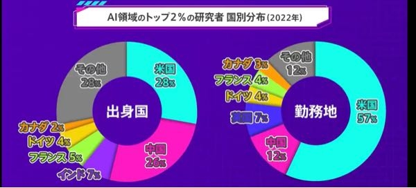 これを見る限り日本がAI分野で勝つのって無理じゃないですか？ 色々やろうとしてますし、お金も出してますけどまずはAIにめちゃくちゃ強い世界的な人材を育成するか海外から呼んでくるかしないとそもそも...