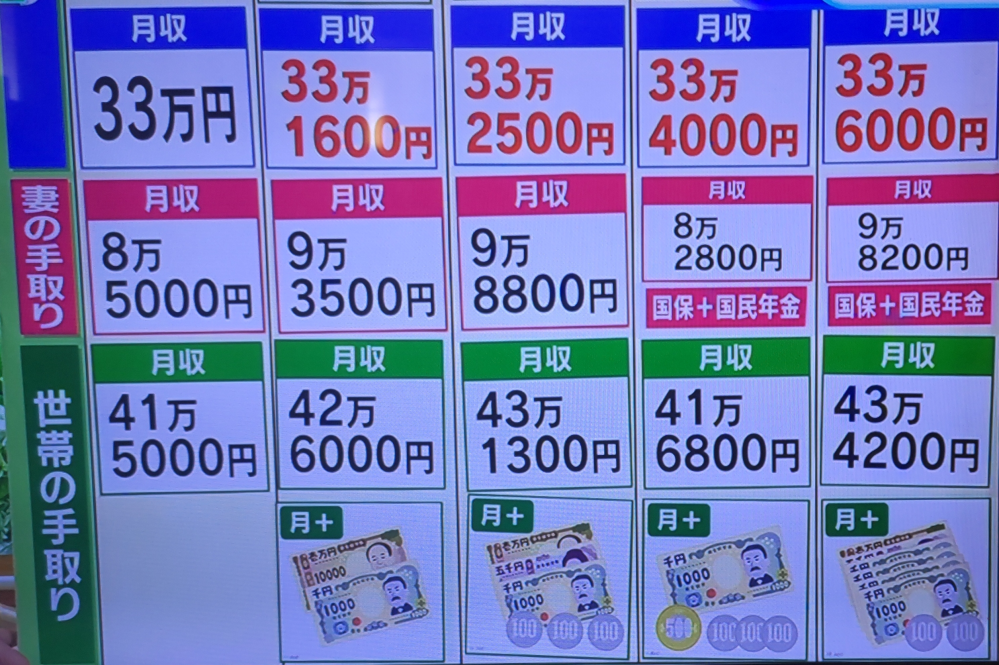 情報番組で、今話題の103万円の壁の解説をしていました。そこで、夫が500万、妻が103万少し手前、子供二人の家庭をベースにシミュレーションを解説していました。 その中で、壁を110万、120万、130万とあげていって、同時に妻の年収もそれぞれ、壁の手前まで働いた時の家族の年収を示している表があったのですが、そこで、壁が上がっていくと、夫の年収も少しずつ上がっていきます。これが、分からないのですが、実際、司会者も、コメンテーターの中の2人も、その表を作成したファイナンシャルプランナーに質問していましたが、いまいちわかりません。 壁が上がると、何故、夫の税抜きの年収も上がるのでしょうか。