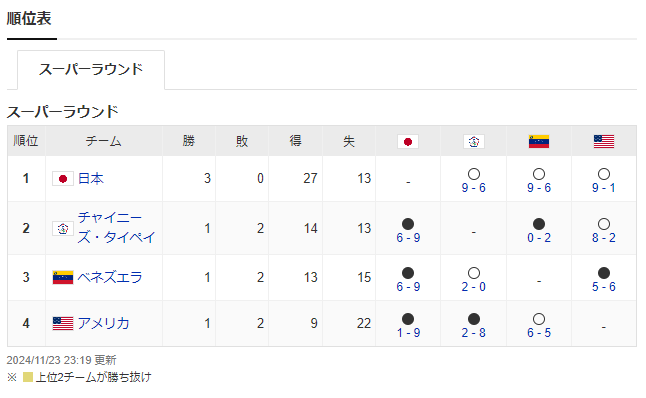 侍ジャパン、負けて2位になりましたけど、なんで2位なんですか？ 昨日チャイニーズタイペイに勝ちましたよね？ スーパーラウンドのリーグ表でも日本は全勝してるのに、負けなんですか？