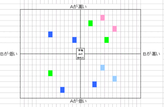 エクセル 散布図の作り方についてエクセルの散布図の作り方につい Yahoo 知恵袋