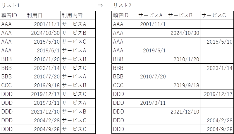 至急お願いします オフィス３６５を使っています。 画像のようにリスト1をリスト2のカタチに変更したいです。 全部で12万行あるのですが、 excelまたはaccessでリスト２のようなカタチに 簡単に変更する方法を教えてください。 （この先は、顧客ID毎に各サービスの最古日を算出する予定ですが、サービス利用回数もカウントしたいです） accessは超初心者です、Excelはピボットを使っています。ご 教示よろしくお願いいたします。