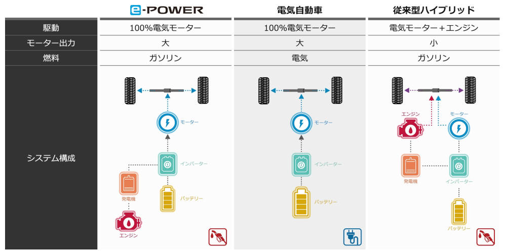 なぜｅ-ＰＯＷＥＲて値段が高いのですか。 ・・・・・・・・・・・・・・・・・・ 例えば他社のハイブリッドて走行中にモーターとエンジンの切り替えが複雑だから値段が高いのは分かるのですが。 ですがｅ-ＰＯＷＥＲて走行中にモーターとエンジンの切り替えてないのになぜ値段が高いのですか。 よく分からないのですが。 ハイブリッドなのにＣＶＴとかＤＣＴのミッチョンがマウントしてあるのがありますが。 ｅ-ＰＯＷＥＲてエンジンでは走行しないのでミッチョンはないのになぜ値段が高いのですか。 と質問したら。 日産はもうすぐ倒産する。 という回答がありそうですが。 日産て低コストのｅ-ＰＯＷＥＲをハイブリッド並みの値段で売っててボロ儲けなのになぜ倒産するのですか。 それはそれとして。 ｅ-ＰＯＷＥＲてお金がかかっていないのになぜハイブリッドとかと同じくらいの値段なのですか。 余談ですが。 なぜ世界の主流はｅ-ＰＯＷＥＲではなくてハイブリッドなのですか。