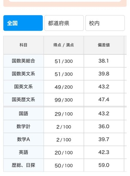 色々な模試、英語試験など 高1英語】7月進研記述模試◈語彙・文法◈適当に | 赤城❤︎.*