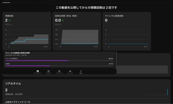 YouTubeのアナリティクスについて、画像を見て欲しいのですが、なぜ視聴回数2で見てる人の割合が半分ずつじゃないのでしょうか？ 登録済み50パー未登録50パーじゃないんですか？
