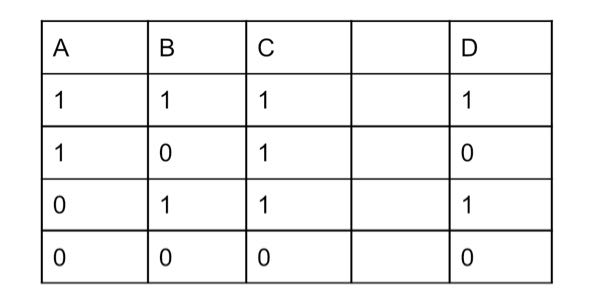 画像のような真理値表について。 CはAorBです。 CandDである、Eを作りたいのですが、 この表だとC=0、D=1の場合分けが出来ません。 この時、どのようにして全ての場合分けを表せば良いのでしょうか？ （C=0は『C=0、D=1』にも『C=0、D=0』にも必要なため、A,Bに場合分け0、0が2回出てしまう）