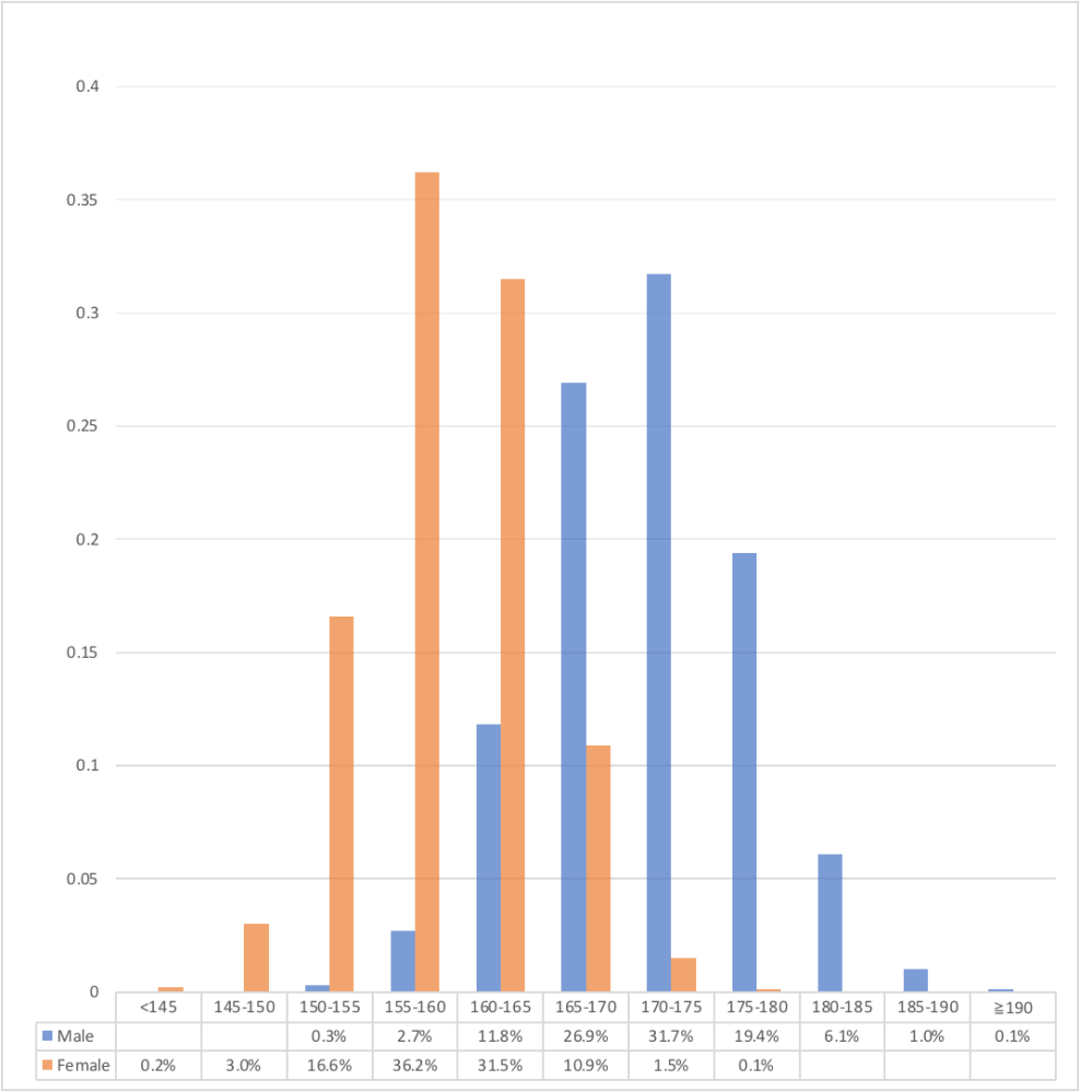 この身長分布のグラフでは身長180cm以上の女性の割合は不明です