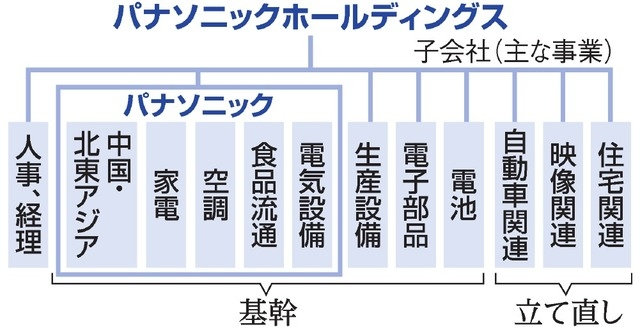 パナソニックの組織体制は「事業部制」と言えますか？