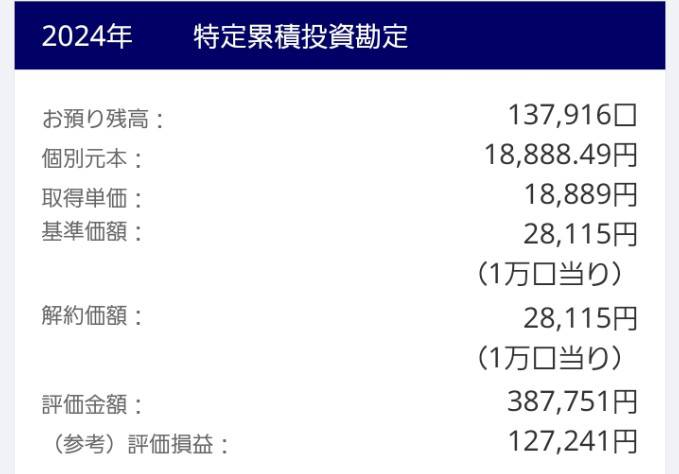 積み立てNISAの添付画像の見方解説をお願い致します。 評価損益は、保有中の投資信託を売却したら、どのくらいの損益になるか。 2024年度で見ると ①預かり残高 137.916口×基準価格2.8115円＝387,750円…基準価格 ②預かり残高 137.,916口×取得価格1.8889円＝260,509円…取得価格 基準価格惹－取得価格 387750－260509＝127,241 今、保有137916口を売却すると127,241円の益になる？を表した数値と言うことに なるかと思うのですがいくつか質問をさせて下さい。 ①2024年度積み立てNISA投資額350,000円なのですが、今2024年のNISAを解約した場合かしたら、387,750円になるので、結局の利益は37,750円という事になるのでしょうか？ ※評価損益では＋127,241ですが、こんなに実際の利益と差がでるものでしょうか？ ②＋37,750円ということならば、評価損益は＋127,241円ではなく、＋37,750に近い数字でないとおかしくないでしょうか？ ちなみに、現金の引き出し金額を確認したので、投資額350,000円が間違いではありせん・・・。 いまいちスッキリしませんが…。 クリアになるご回答をいただけますと幸いです。 何卒宜しくお願い致します。