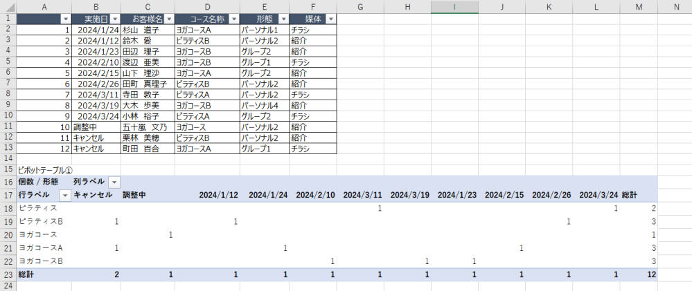 至急教えてほしいです！ Excelのピボットテーブルについて教えてください。添付したExcelの名簿情報をもとにピボットテーブルを使って、どのコースに毎月何名の人がコースを実施したかまとめたいと思っています。 ピボットテーブルを作成するとキャプチャしたようになるのですが、 ①ヨガコースA・Bをヨガコースに、ピラティスA・Bをピラティスにまとめて集計したい ②月日毎に集計されているが、1月、2月、3月、調整中、キャンセル としたい 上記のようなピボットテーブルを作成するにはどのようにすればよいか教えてください。