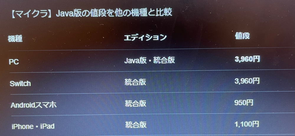 PCでjava版を買った場合、統合版などは別売りで買わないと遊べないのでしょうか?それとも一緒に着いてくるのでしょうか?