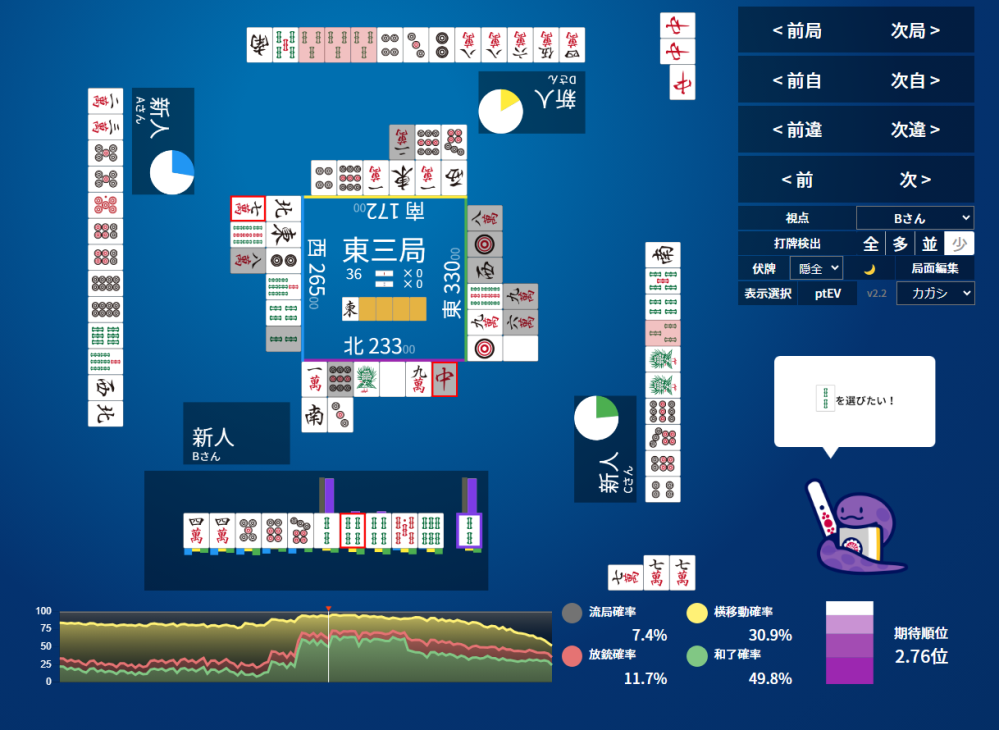 東風戦 東３ ０本場 ドラ南 タンヤオドラ１の聴牌で、カンチャン３ｓ待ちから、リャンメン変化を狙い４４ｍ２２ｓシャボに受けたら悪手判定となったのですが、そんなに悪いでしょうか？ ７ｍ４枚見えで６ｍなど使いにくいと思い、実際に５ｍをひいて３６ｍ待ちのリャンメンに変化しました。（結果的には対面のリーチに振り込み）