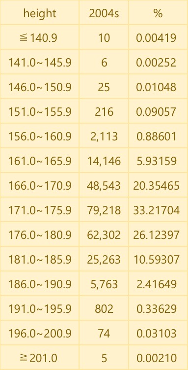 身長173cmは韓国の若い男性ではチビ扱いですか？ 1982年-2004年生まれの韓国人男性の兵役資料（韓国語） https://m.blog.naver.com/PostView.naver?isHttpsRedirect=true&blogId=topplus11&logNo=221028605992 韓国人統計資料（韓国語） http://kosis.kr/statHtml/statHtml.do?orgId=144&tblId=TX_14401_A041 ナムウィキ（日本語） https://ja.namu.wiki/w/%ED%82%A4(%EC%8B%A0%EC%B2%B4) 2004年生まれの韓国人男性238,486人の身長分布 201cm以上.、、5（0.00%） 196-200.9cm、74（0.03%） 191-195.9cm、802（0.34%） 186-190.9cm、5,763（2.42%） 181-185.9cm、25,263（10.59%） 176-180.9cm、62,302（26.12%） 171-175.9cm、79,218（33.22%） 166-170.9cm、48,543（20.35%） 161-165.9cm、14,146（5.93%） 156-160.9cm、2,113（0.89%） 151-155.9cm、216（0.09%） 146-150.9cm、25（0.01%） 141-145.9cm、6（0.00%） 140.9cm以下、10（0.00%） 計、238,486 平均値、174.4cm 中央値、174.4cm 最大値、206.4cm 最小値、110.0cm 141cm未満は全体の0.00%、146cm未満は0.01%、151cm未満は0.02%、156cm未満は0.11%、161cm未満は0.99%、166cm未満は6.93%、171cm未満は27.28%を占める。 176cm以上は全体の39.50%、181cm以上は13.38%、186cm以上は2.79%、191cm以上は0.37%、196cm以上は0.03%、201cm以上は0.00%を占める。