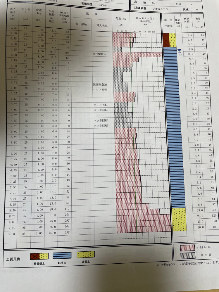 新築の地盤改良工事の工法について 地盤調査の結果以下のような状況となりました ①表層から75㎝までのところは砂質盛土で、 換算Ｎ値はこのような感じです。 ②1m付近に地下水位となっております。 ③その下、1mから5mまでは粘性土ですが、自沈層や軟弱部分が点在している状況です。 ④それ以外4地点もそこまで大きなバラつきはなく、4.5mより深いところから、Ｎ値換算5程度です。 ⑤地下8.5くらいからは砂質土で、締め固まっている部分です。 ⑥土地が造成されてから、3年半経過している土地です。周りの建物には異常がないと調査結果に記載されています。 ⑦平屋35坪。許容応力度計算実施。 今回の地盤改良工事として、エコジオ工法とSFP工法（柱状改良に似た新工法）を提案されました。 ①SFP工法 改良杭径 216㎜ 改良長7m 本数63本 金額160万 ②エコジオ工法 改良杭径 320㎜ 改良長 3.8m 本数44本 金額110万 以上の通り提案を受けました。 ちなみにエコジオ工法は、設計設置圧20kＮに対して、補強地盤の許容支持力度36.43kＮとなっており、先端地盤3.8から以下1mの先端地盤作用圧9.67kＮの設計に対して、 26.25kＮが、調査会社からの計算によって算出されており、エコジオ工法でも可能となりました。 ①、②ともに保証は20年間となっております。 ここで質問です。 ①皆様はどちらの工法を選びますか？ ②しっかりとマニュアルに沿って計算された エコジオ工法は、信頼しても良い工法なのでしょうか？ 土質や地盤によっても、できない可能性がある中で、やっても問題ないとの結果でした。 ③このような軟弱地盤でも、このエコジオ工法や柱状改良でも建物の支持には問題はないのでしょうか？ ④建物の支持という点においては、どちらでも ほぼ同じと考えて大丈夫でしょうか？ ⑤エコジオ工法の液状化対策は、一定の効果はあると考えてよろしいでしょうか？