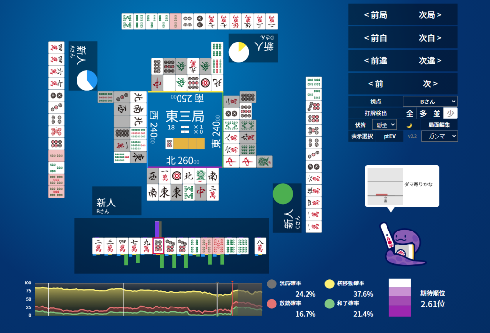 東風戦 東３局 ０本場 ドラ７ｐ ダママン有利なのに、間違えてリーチしてしまった場面です。 平和ドラ２赤１（高め一盃口）です。 結果論的には、リーチ安めツモ裏１で跳ねました。 ダマで進めてたとして、平和ドラ２赤１で降りる場面というのはあるでしょうか？ 下家に通ってない筋だと、6筋で、147ｍ、14736ｐ、25sですが、これをひいてたら降りるというのはありますでしょうか。