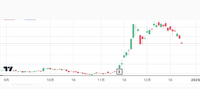 このチャート（株）はどこの会社でしょうか？
有識者から、来年上がる株として教えてもらったのですが、これ以外にヒントをくれず、解読できず悩んでいます。
アメリカ株だとは思うのですが、、 チャートは12/24朝時点です。