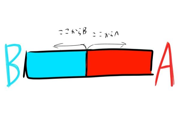 突然ですが質問です。 よくB寄りのAとかA寄りのBみたいな感じで皆さん使うじゃないですか。 Aの部分の半分までならB寄りのAなんですかね？ 真ん中で割れたら何よりになるんですか？ 本当に些細な疑問なんですがB寄りのAってどこからB寄りのA判定なんですか？ そもそもB寄りのって言うことはそいつ自体はAなんですかね？