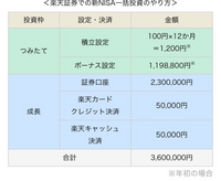 楽天証券でNISAを年初に一括購入する場合、写真のような買い方がベストですか？ 私の2024の買い方は、成長が毎月100円積立、ボーナス設定で2,398,800円、つみたてが毎月楽天クレジットで5万、楽天キャッシュで5万という謎の買い方をしてました（無知のため）
買い方を改めようと思いまして…