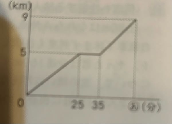 たいき君は、A市から9kmはなれたB市まで自転車で行きました。途中の池のあるところで10分間休み、そのあとは時速15kmで走りました。 右のグラフは、そのときのA市を出発してからの時間と進んだ道のりの関係を表したものです。これについて、次の問いに答えなさい。 （1）A市を出発してから池のあるところまで自転車で走ったときの速さは、時速何kmですか。 5×60/25＝12 答え 12km ？ （2） グラフの（あ）にあてはまる数を求めなさい。 時速15kmで4kmすすんでるから、4/15時間＝16分かかる。 35＋16＝51 こたえ51？ 間違えを教えてください。