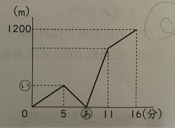 家と学校を結ぶまっすぐな道があります。かいと君は一定の速さで歩いて家を出発しました。 わすれ物に気がついたお母さんが5分後に自転車で追いかけたところ、学校の手前600mのところでかいと君に追いつき、お母さんはわすれ物をわたすとすぐに引き返して家に帰りました。 グラフは、かいと君が家を出発してから学校に着くまでの時間と2人の間の道のりの関係を表しています。これについて、次の問いに答えなさい。 （1） かいと君の歩く速さは毎分何mですか。 1200÷16＝75 75m ？ （2） グラフの（あ）（い）にあてはまる数をそれぞれ求めなさい。 かいとくんが5分歩くと75×5＝375mすすむから（い）は375 お母さんは600mの距離をすすんだ。 かいとくんは600mすすむのに600÷375＝1.6分かかる。 わからなくなりました。 （3）お母さんの自転車の速さは毎分何mですか。 おしえてください。 ■（3） お母さんの自転車の速さは毎分何mですか。