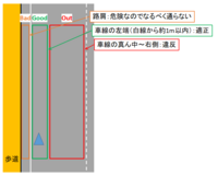 自転車で歩道の有る車道を走る時、路肩を走らずに白線の右側を走る（添付図のような位置）のが正しい通行方法ですが、街中やネットを見てると路肩を走るものと思ってる人が多くないですか？ なんでこんな勘違いが横行してるんでしょう？