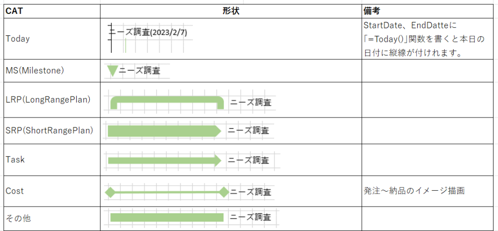 Excel（Microsoft365）でマクロについてご助力いただきたいです。 以下のようなマクロでガントチャートを作成しているのですが、これにさらにカテゴリ別で図形を指定できるようにしたいです。 現在のSheetの一列目に新たに「カテゴリ」の列をつくり、その選択肢によってガントチャートの図形が変化するのが理想です。 例としてはカテゴリでMS（MileStone）を選択すると▼が表示され、SRP（ShortRangePlan）を選択すると➡が開始日から終了日まで線引きされるといったイメージです。 カテゴリについては参考画像を添付しております。 何卒よろしくお願いいたします。 ーーーーーーーーーーーーーーーーーーーーーー Sub 日付から矢印作成() Dim rng1 As Range Dim dt As Range Dim rng2 As Range Dim r As Long Dim foundCell1 As Range Dim startCol As Long Dim foundCell2 As Range Dim endCol As Long Dim targetRng As Range Set rng1 = ActiveSheet.Range(Range("C6"), Range("C6").End(xlToRight)) ' 日付入力範囲 Set dt = ActiveSheet.Range("B4") ' 今日の日付入力セル For Each rng2 In ActiveSheet.Range(Range("A8"), Range("A8").End(xlDown)) ' 開始日入力範囲 r = rng2.Row ' 開始日・終了日入力セルの行番号 Set foundCell1 = rng1.Find(rng2, , xlFormulas, xlPart) ' 開始日で検索した時の該当セル startCol = foundCell1.Column ' 検索該当セルの列番号 If rng2.Offset(0, 1) = "" Then ' 終了日が空欄の場合 Set foundCell2 = rng1.Find(dt, , xlFormulas, xlPart) ' 今日の日付で検索した時の該当セル endCol = foundCell2.Column '検索該当セルの列番号 Else ' 終了日が空欄ではない場合 Set foundCell2 = rng1.Find(rng2.Offset(0, 1), , xlFormulas, xlPart) ' 終了日で検索した時の該当セル endCol = foundCell2.Column '検索該当セルの列番号 End If ActiveSheet.Range(Cells(r, startCol), Cells(r, endCol)).Select Set targetRng = Selection ' 開始日から終了日までのセル範囲 With ActiveSheet.Shapes.AddLine(targetRng.Left, targetRng.Top + targetRng.Height / 2, _ targetRng.Left + targetRng.Width, targetRng.Top + targetRng.Height / 2).Line .ForeColor.RGB = RGB(255, 0, 0) ' 線の色 .Weight = 3 ' 線の太さ .EndArrowheadStyle = 2 ' 線の終点のスタイル End With Next rng2 End Sub