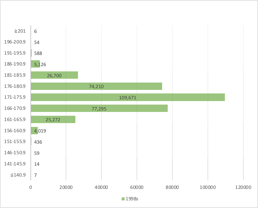 韓国の若い男性で身長178cmは普通ですか？ 平均173.5cmなら178cmはあまり高くないですか？ 1982年-2004年生まれの韓国人男性の兵役資料（韓国語） https://m.blog.naver.com/PostView.naver?isHttpsRedirect=true&blogId=topplus11&logNo=221028605992 韓国人統計資料（韓国語） http://kosis.kr/statHtml/statHtml.do?orgId=144&tblId=TX_14401_A041 ナムウィキ（日本語） https://ja.namu.wiki/w/%ED%82%A4(%EC%8B%A0%EC%B2%B4) 1998年生まれの韓国人男性323,457人の身長分布 201cm以上.、、6（0.00%） 196-200.9cm、54（0.02%） 191-195.9cm、588（0.18%） 186-190.9cm、5,126（1.58%） 181-185.9cm、26,700（8.25%） 176-180.9cm、74,210（22.94%） 171-175.9cm、109,671（33.91%） 166-170.9cm、77,295（23.90%） 161-165.9cm、25,272（7.81%） 156-160.9cm、4,019（1.24%） 151-155.9cm、436（0.13%） 146-150.9cm、59（0.02%） 141-145.9cm、14（0.00%） 140.9cm以下、7（0.00%） 計、323,457 平均値、173.5cm 中央値、173.4cm 最大値、208.5cm 最小値、113.5cm 141cm未満は全体の0.00%、146cm未満は0.01%、151cm未満は0.02%、156cm未満は0.16%、161cm未満は1.40%、166cm未満は9.22%、171cm未満は33.11%を占める。 176cm以上は全体の32.98%、181cm以上は10.04%、186cm以上は1.79%、191cm以上は0.20%、196cm以上は0.02%、201cm以上は0.00%を占める。