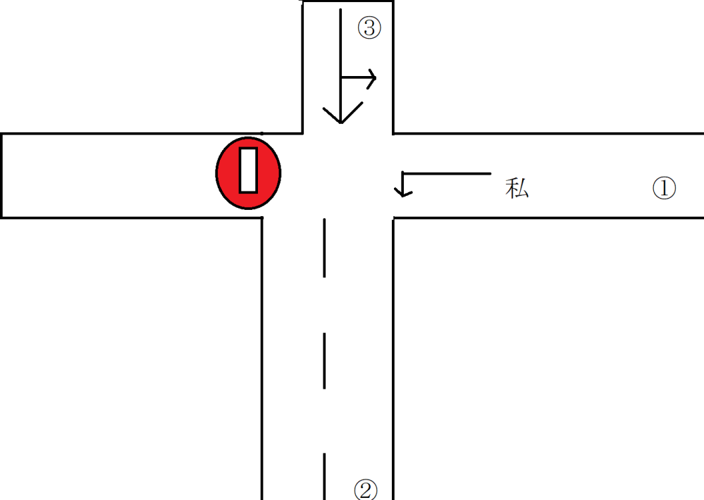 この道路は一方通行になるのか教えてください。 状況 私が通路①から、原付二種で走行しています。 左折のみ可の標識がありましたので、道路②へと左折しました。 本来は右折したかったので、道路②を20メートルほど進行後、Uターン(Uターン不可の標識は無し)して、道路③に入りたいと思いました。 道路③は道幅は狭く、直進左折可のペイントが道路になされています。 ただ、進入不可の標識はないので、道路②から道路③への進入は可能でしょうか？ 常識的に考えると、道が詰まってしまうので駄目そうですが、道路③の進行指示のペイントは、道路③奥からの通行に対する指示であり、その他の道路からの指示ではないので、無視できるような気がします。 実際はどうなのでしょうか？ お教えください。