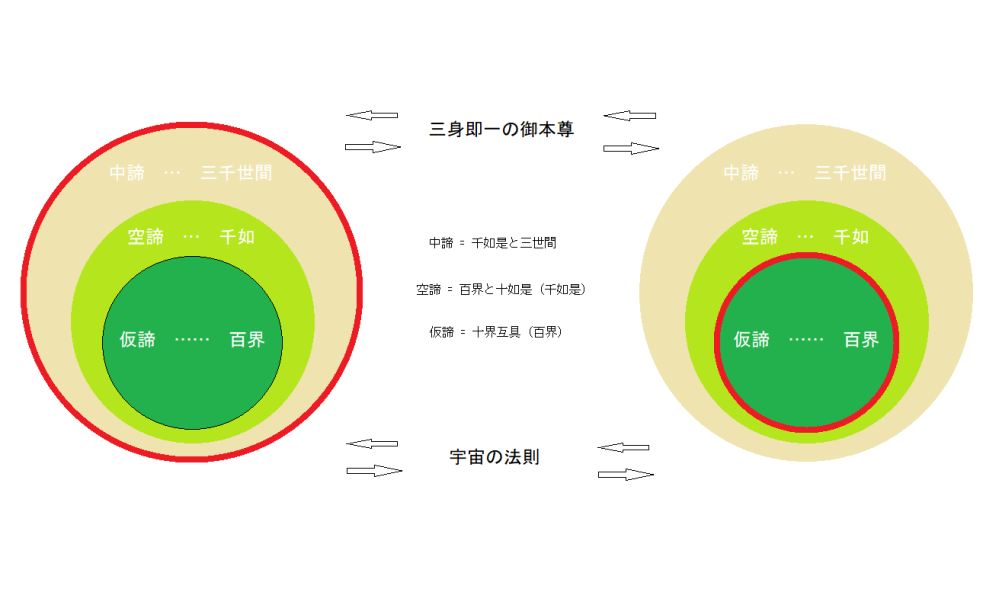 末法の明鏡の「鏡」ですが、「宇宙の法則」では無く、「三身即一の御本尊」でなくてはならないと思います。 総勘文抄の御文 九法界の十如是は夢中の十如是なるが故に水中の月の如し。 仏法界の十如是は本覚の寤の十如是なれば虚空の月の如し。 是の故に仏界の一つの十如是顕はれぬれば、九法界の十如是の水中の月の如きも、 一も欠減無く同時に皆顕はれて、体と用と一具にして一体の仏と成る。 この事を「熏習」と言うようですが、別の言い方をすれば、九法界の十如是が仏法界の十如是の方へフォーカス(図では赤色で囲った部分)してしてゆくと言えると思います。 このメカニズムを解明するのは困難と思いますが、「量子もつれ」の概念が自分は一番近いのではないかと思っています。 Copilotに質問。 「量子もつれ」を分かり易く説明して下さい Copilotの回答 「量子もつれ」をシンプルに説明すると、非常に奇妙で興味深い現象です。これは、二つ以上の量子（例えば電子や光子）が特別な方法で結びつくと、それらの量子がどれだけ離れていても、互いに瞬時に影響を与えることができるというものです。 「鏡」は必要だと思いますがどうでしょうか？