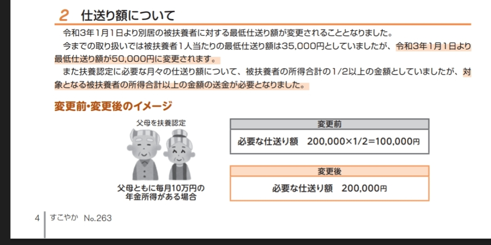 近々、両親が70を超え仕事が難しくなってきたのでリタイヤし、扶養に入れようと考えています。 扶養の条件など、特に仕送り金額の扱いが分からないので教えてほしいです。 ■両親について 両親は他県別居しております。 父が自営業で母は父の扶養でした。 工事請負業で、とくに事業資産とかありません。 年金は十分に払えておらず70歳から受給 しても父母合計で17万/隔月と聞いてます。 年金初年度に5年分まとめてもらう つもりだと聞いています。 (貯蓄がないため) 今後年金以外の収入はありません。 ■私個人について 会社員です 妻扶養です。 両親ともに扶養に入れる場合、最低10万円月々仕送りしていないと認められないということでしょうか？ かなりハードルとしては高い金額に思えますが、実際別居されている方はこのくらい仕送りされているのですかね、、、 また、初年度は5年分の年金を受け取ろうとしていて、雑費収入が増えるため実際は来年からの扶養になると思います。 まだ、これからどのようにして両親を支えていくべきか調べて始めたところで親の収入の状況なども全く把握していませんでしたのでお恥ずかしい限りですが上記内容で何らかのアドバイス頂けますとありがたいです。 同居も考えていますが、私自身持ち家も小さく、親も今の家(賃貸)に可能な限り住みたいと言っていて話し合っている最中です。 どうぞよろしくお願いします。