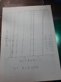 電子回路の実験について質問です。これは、いろいろなダイオードにおける順方向電圧降下の値と順方向電流の関係を表したグラフです。 これからダイオードによって順方向電圧の値が異なるがこの値の持つ意味(大きい方がいいまたは小さい方がいい)と言われるとどちらですか？教えてください。整流用ダイオードと比較してください。