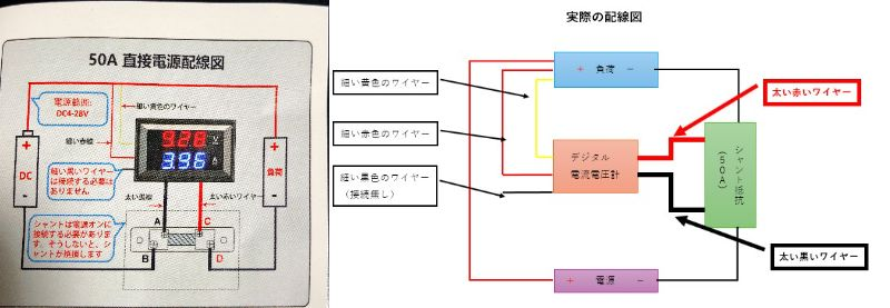 デジタル電流電圧計の配線は合っていますか？ 電源は、家庭用コンセントの１００Ｖから「スイッチング電源で１４．４Ｖ最大２０Ａ」に変換しています。 添付画像は「左側が取説の配線図」「右側が実際の配線図」です。 電流電圧計の表示がキチンと点かないのです。 症状は ①表示されない。 ②表示されてもおかしな数値が薄くついている/消えかかった薄さの濃淡で淡くついている。 ③何かの拍子で正常に表示されるが、負荷を駆動させると表示が消えて①か②の状態になる 電流電圧計が壊れているのでしょうか？？