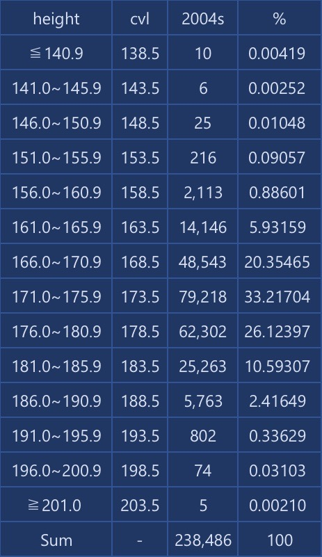 韓国で身長181cmの男性はモテますか？ 韓国ではその程度では特に身長を武器にできる訳でもない普通の高さですか？ 1982年-2004年生まれの韓国人男性の兵役資料（韓国語） https://m.blog.naver.com/PostView.naver?isHttpsRedirect=true&blogId=topplus11&logNo=221028605992 韓国人統計資料（韓国語） http://kosis.kr/statHtml/statHtml.do?orgId=144&tblId=TX_14401_A041 身長-ナムウィキ（日本語） https://ja.namu.wiki/w/%ED%82%A4(%EC%8B%A0%EC%B2%B4) 180cm-ナムウィキ（日本語） https://ja.namu.wiki/w/180cm#rfn-5 2004年生まれの韓国人男性238,486人の身長分布 140.9cm以下、10（0.00%） 141-145.9cm、6（0.00%） 146-150.9cm、25（0.01%） 151-155.9cm、216（0.09%） 156-160.9cm、2,113（0.89%） 161-165.9cm、14,146（5.93%） 166-170.9cm、48,543（20.35%） 171-175.9cm、79,218（33.22%） 176-180.9cm、62,302（26.12%） 181-185.9cm、25,263（10.59%） 186-190.9cm、5,763（2.42%） 191-195.9cm、802（0.34%） 196-200.9cm、74（0.03%） 201cm以上.、、5（0.00%） 計、238,486 平均値、174.4cm 中央値、174.4cm 最小値、110.0cm 最大値、206.4cm 141cm未満は全体の0.00%、146cm未満は0.01%、151cm未満は0.02%、156cm未満は0.11%、161cm未満は0.99%、166cm未満は6.93%、171cm未満は27.28%を占める。 176cm以上は全体の39.50%、181cm以上は13.38%、186cm以上は2.79%、191cm以上は0.37%、196cm以上は0.03%、201cm以上は0.00%を占める。