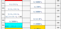 にゃんこ大戦争、テーブルの見方、ルールについて2点質問です。

テーブル解析というものを初めて行ってみたところ、現在のシード値が「3532627526」と分かりました。 ①添付画像は超極ネコ祭のものになります。33Aでキャラ被りでBにテーブル移動となるのですが、33Aのタイミングで1回だけ別のガチャ(例えば1/5からのバスターズ)を回してサイキックネコ以外が出た場合、次に超極ネコ祭を回し...