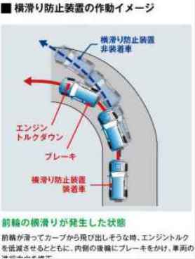 軽自動車にトラコンて意味があるのですか。 ・・・・・・・・・・・・・・・・・・・ トラコンてコーナーでアクセルを踏みすぎてタイヤが横滑りしたときに制御する定義だと思うのですが。 よく分からないのですが。 軽自動車てタイヤが滑るほどパワーがあるのですか。 しかもＦＦならなおさらタイヤて横滑りしないのでは。 と質問したら。 ターボならパワーがあるから滑るかも知れない。 という回答がありそうですが。 ようするにＮＡならタイヤが滑るほどパワーがないということですか。 それはそれとして。 ３００馬力とか５００馬力のＦＲだとトラコンがないとすぐに横滑りしますが。 ですが５０馬力程度のＦＦの軽自動車にトラコンて意味があるのですか。 余談ですが。 確かに運転が下手な人がブレーキをロックさせるかも知れないのでＡＢＳは必要ですが。 ですが運転が下手な人がアクセルを踏みすぎても軽自動車で馬力がないからタイヤが滑るてことはないのでは。