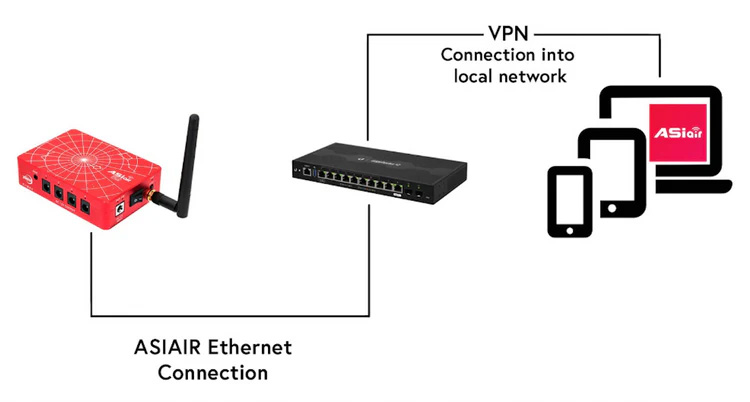 VPNルーター選定での質問です。下記は海外サイトの一部引用です。 ※ASIAIRとはIPアドレスが割り当てられた機器です ASIAIR にリモート接続するには、VPN と VLAN を使用する必要があります。これにより、ASIAIR がイーサネット経由で有線接続されているのと同じネットワークにリモート接続できるようになります。 ラップトップなどの一部のデバイスから ASIAIR を操作するには、ネットワーク設定で ASIAIR IP アドレスを DNS サーバーとして追加する必要があります。 上記の運用をするにあたり現在ヤマハRTX830を考えておりますが、問題ないでしょうか？私ネットワーク勉強中ですが設定は難しいでしょうか？