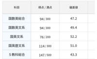 【大学について】
私は高校の国語教員を目指している高校2年生です。
11月模試の結果が画像なのですが、志望校がハッキリしていません。 今気になっているのは聖学院大学なのですが、聖学院大学についてどう思いますか？
また、他に目指せそうな学校があれば教えていただきたいです。エリアは群馬・埼玉辺りです