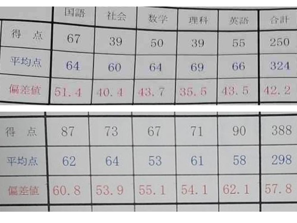 愚痴です聞いてください褒めてください 去年、テストの合計点数が250点で、お母さんにもっと頑張ってと言われて、一生懸命に勉強をしました。今は380点あって、結構頑張ったよねと思ってました。親友のAちゃんとBちゃんはいつも300点目指す！！って言ってて、一緒に勉強する？って言っても曖昧な返事をされて終わったり、授業中にiPadでゲームをしてたり、本当に目指してるのか？って思っちゃいます。なのに単元テストとかの点数を共有すると(私の名前)ちゃんは頭がいいからでしょ？いいなー。だけですまされます。じゃあもっとがんばりなよとか思っちゃいます。お母さんに見せても、次もがんばってねって言われるだけです。苦手な教科は70点、得意な教科は90点ないと見せるのが怖くて見せられないし、テストのときに手が震えます。もっと高い点数をとれば褒めてくれますか？なんでみんな私を褒めてくれないんですか？1度ものすごい低い点をとって、その後に高い点をとれば頑張ったねって言ってくれますか？私の頑張りが足りないですか？