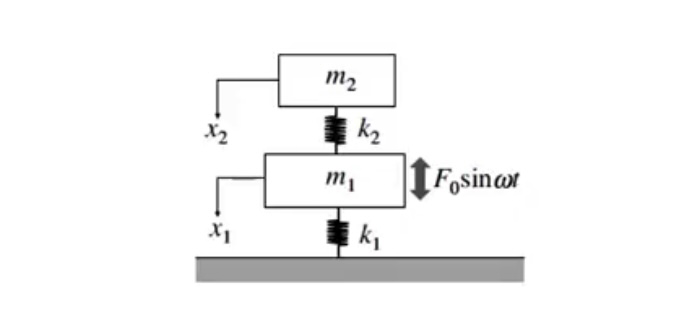 「図の系において，質量m1の物体に調和加振力 Fosinωtが作用する。 m1＝1kg, m2＝1kg, k1=2N/m, k2＝1N/mのとき、共振の起こる周波数および、振動吸収の起こる周波数を求めよ。」という機械力学の問題をどなたかわかる方ご教授お願いしたいです。