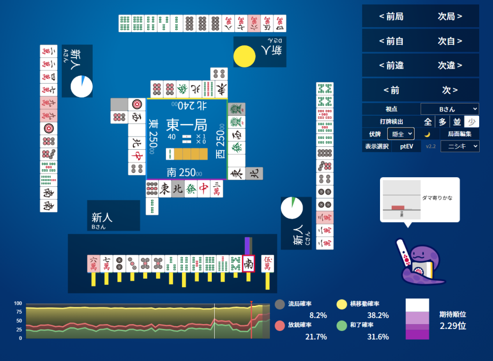 東風戦 東１ 0本場 ドラ３ｓ ３枚切れ14ｐ待ちを追いかけリーチしたのですが。ダマ推奨でした。リーチの現物待ちなのでダマ推奨だったのかもしれませんが、１ｐ３枚残ってるのも悪くないと思ってリーチしました。 結果論的には一発で出て跳満になりました。 巡目的にも８巡目ですし、５枚残りならそこそこ勝負になると思ったのですが、ダマの方が有利だったでしょうか？