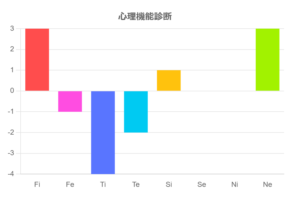 心理機能診断の見方がわかりません。MBTIは何になるのでしょうか？ 16 personalityではENFJでしたが、心理機能診断的にはINFPになるんでしょうか？ 詳しい方いらっしゃいましたら、教えてください。できれば解説もあるとうれしいです！