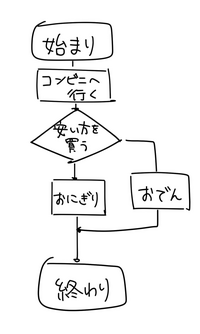 フローチャートの書き方がわかりません。
「コンビニへ行き、おにぎりとおでんの値段を比べて安い方を買う」というときの正しいフローチャートはどのようになりますか？ 添付写真は自分なりに書いてみたやつです。