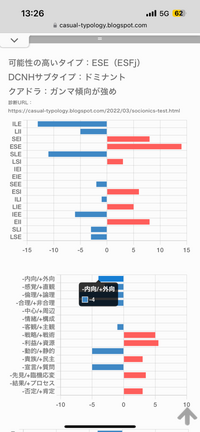 16perは恐らくISFJ、心理機能も恐らくISFJでした。 下の画像は私のソシオニクスの結果なのですが、ESE→ESFjまではわかるものの、ドミナント、ガンマ傾向強めというのがいまいちよく分かりません。
どなたかわかる方いらっしゃいましたらよろしくお願いします。